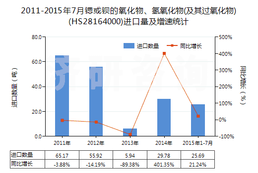 2011-2015年7月鍶或鋇的氧化物、氫氧化物(及其過氧化物)(HS28164000)進口量及增速統(tǒng)計